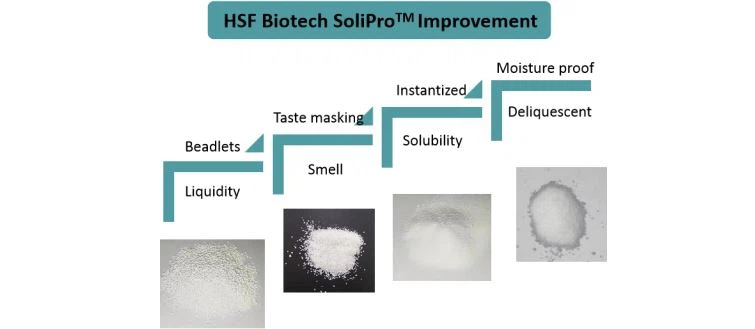 Why SoliProTM on Amino Acids from HSF Biotech