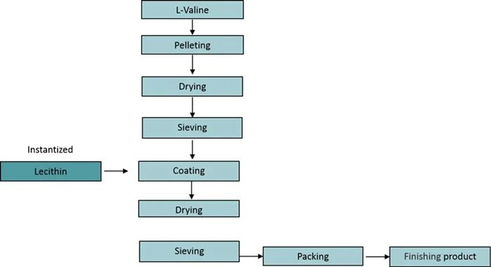 FLOW CHART
